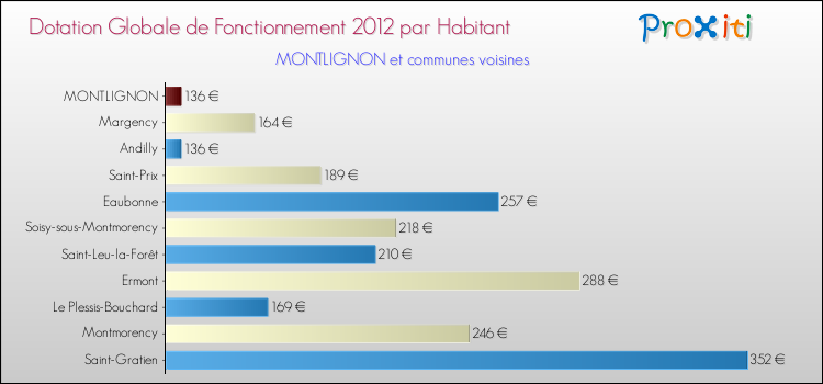 Montant des dotations globales de fonctionnement DGF par Habitant pour MONTLIGNON et les communes proches Comparaison des des dotations globales de fonctionnement DGF par habitant pour MONTLIGNON et les communes voisines