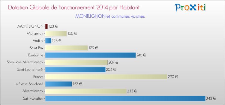 Montant des dotations globales de fonctionnement DGF par Habitant pour MONTLIGNON et les communes proches en 2014. Comparaison des des dotations globales de fonctionnement DGF par habitant pour MONTLIGNON et les communes voisines en 2014.