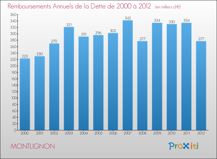 Evolution de l'annuité de la dette pour la commune de MONTLIGNON de 2000 à 2012 Annuités de la dette pour MONTLIGNON de 2000 à 2012
