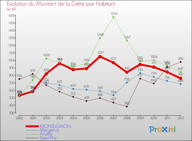 Evolution de la dette par habitant pour la commune de MONTLIGNON et les communes proches de 2000 à 2012 Comparaison de la dette par habitant pour MONTLIGNON et les communes voisines de 2000 à 2012