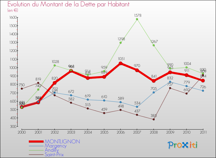 Evolution de la dette par habitant pour la commune de MONTLIGNON et les communes proches Comparaison de la dette par habitant pour MONTLIGNON et les communes voisines