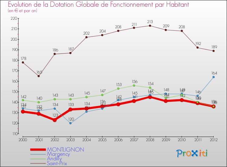 Evolution et montant de la dotation globale de fonctionnement par Habitant pour MONTLIGNON et les communes proches Comparaison des dotations globales de fonctionnement par habitant pour MONTLIGNON et les communes voisines
