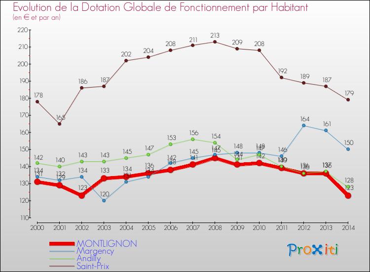 Evolution et montant de la dotation globale de fonctionnement par Habitant pour MONTLIGNON et les communes proches de 2000 à 2014. Comparaison des dotations globales de fonctionnement par habitant pour MONTLIGNON et les communes voisines de 2000 à 2014.