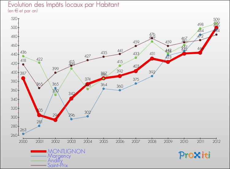 Evolution et montant des impôts locaux par Habitant pour MONTLIGNON et les communes proches Comparaison des impôts locaux par habitant pour MONTLIGNON et les communes voisines