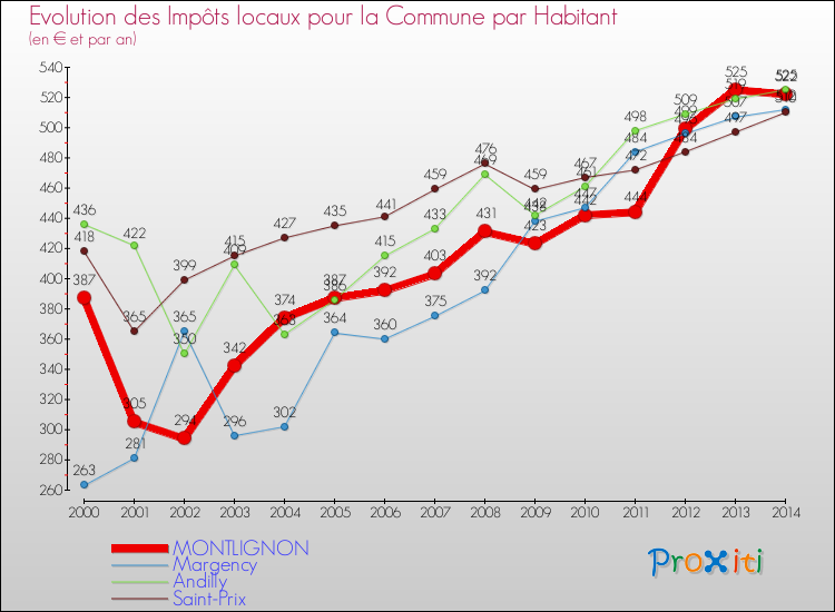 Evolution et montant des impôts locaux par Habitant pour MONTLIGNON et les communes proches de 2000 à 2014 Comparaison des impôts locaux par habitant pour MONTLIGNON et les communes voisines de 2000 à 2014