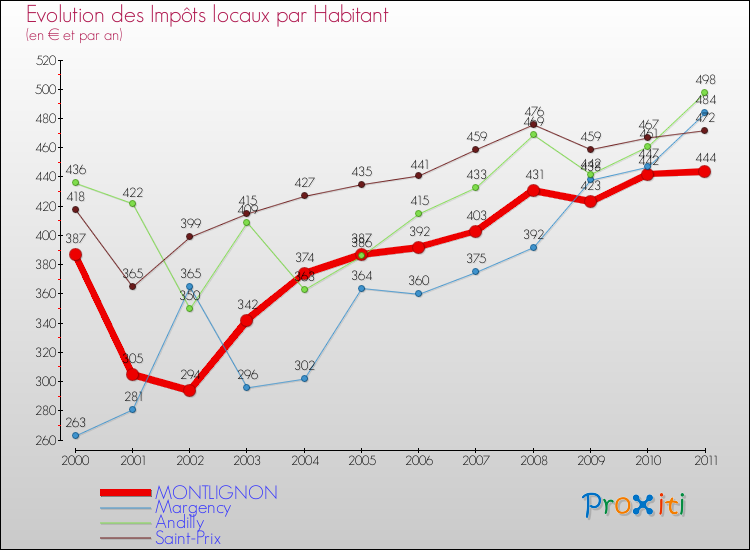 Evolution et montant des impôts locaux par Habitant pour MONTLIGNON et les communes proches Comparaison des impôts locaux par habitant pour MONTLIGNON et les communes voisines