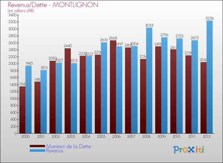 Evolution comparée de la dette et des revenus pour la commune de MONTLIGNON de 2000 à 2012 Comparaison de la dette et des revenus pour MONTLIGNON de 2000 à 2012