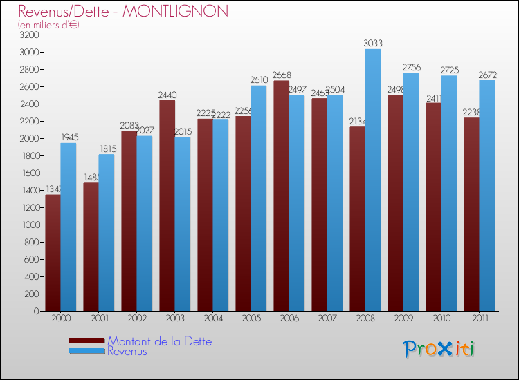 Evolution comparée de la dette et des revenus pour la commune de MONTLIGNON de 2000 à 2011 Comparaison de la dette et des revenus pour MONTLIGNON de 2000 à 2011