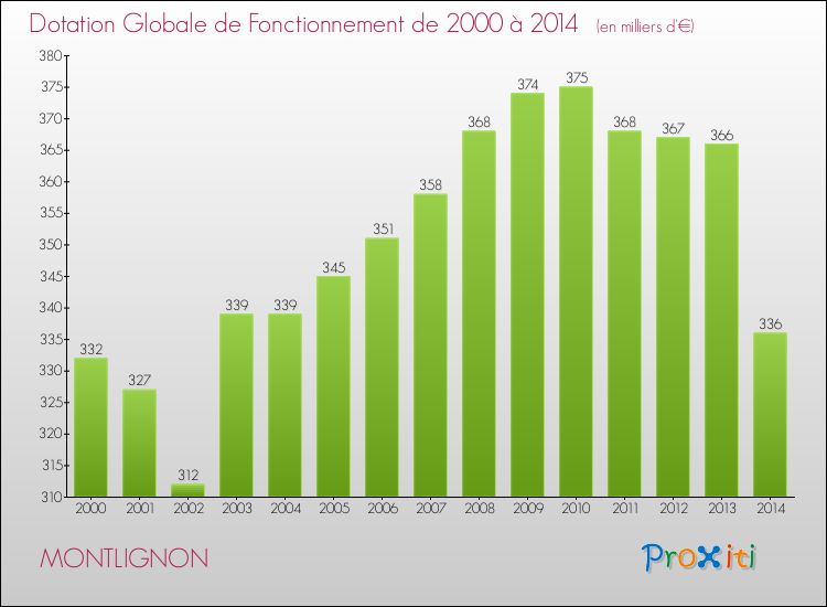 Evolution du montant de la Dotation Globale de Fonctionnement pour la commune de MONTLIGNON de 2000 à 2014 Evolution du montant de la Dotation Globale de Fonctionnement pour MONTLIGNON de 2000 à 2014