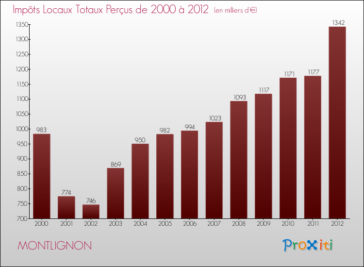 Evolution des Impôts Locaux pour la commune de MONTLIGNON de 2000 à 2012 Evolution des Impôts Locaux pour MONTLIGNON de 2000 à 2012