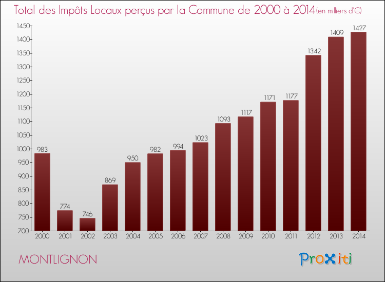 Evolution des Impôts Locaux pour la commune de MONTLIGNON de 2000 à 2014 Evolution des Impôts Locaux pour MONTLIGNON de 2000 à 2014