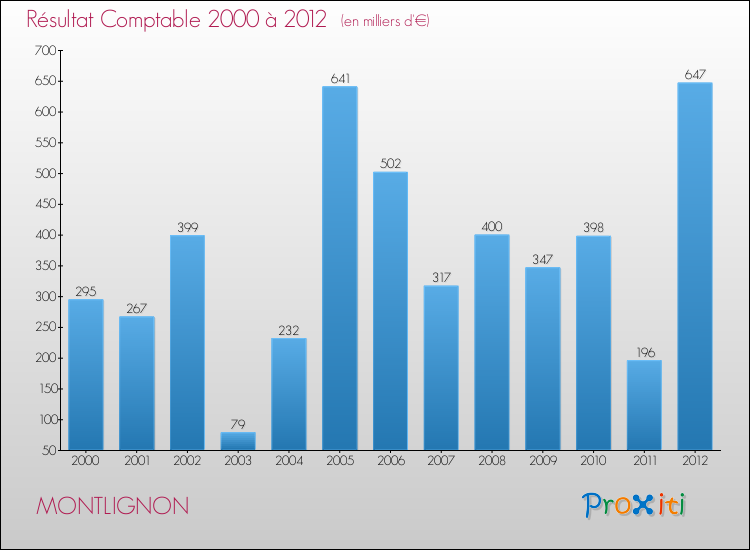 Evolution du résultat comptable pour la commune de MONTLIGNON de 2000 à 2012 Evolution du résultat comptable pour MONTLIGNON de 2000 à 2012
