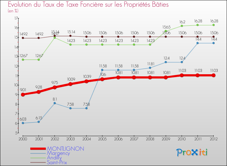 Evolution du taux de la taxe foncière sur le bati pour MONTLIGNON et les communes proches de 2000 à 2012 Comparaison des taux de taxe foncière sur le bati pour MONTLIGNON et les communes voisines de 2000 à 2012