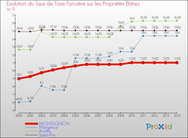 Evolution du taux de la taxe foncière sur le bati pour MONTLIGNON et les communes proches de 2000 à 2014 Comparaison des taux de taxe foncière sur le bati pour MONTLIGNON et les communes voisines de 2000 à 2014