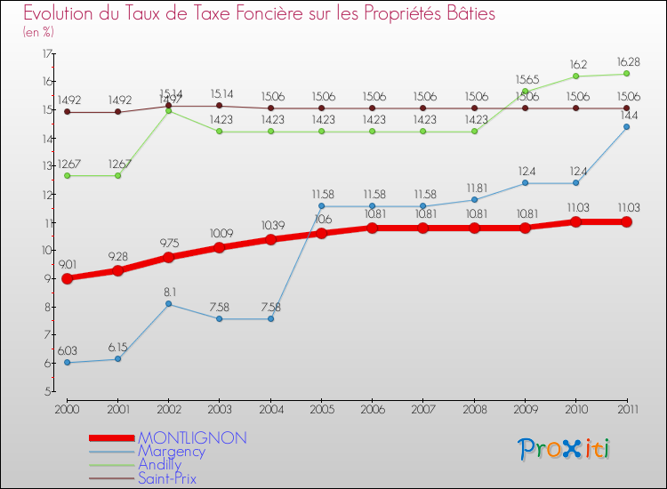 Evolution du taux de la taxe foncière sur le bati pour MONTLIGNON et les communes proches Comparaison des taux de taxe foncière sur le bati pour MONTLIGNON et les communes voisines