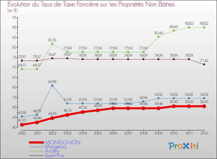 Evolution du taux de la taxe foncière sur les immeubles et terrains non batis pour MONTLIGNON et les communes proches de 2000 à 2012 Comparaison des taux de la taxe foncière sur les immeubles et terrains non batis pour MONTLIGNON et les communes voisines de 2000 à 2012