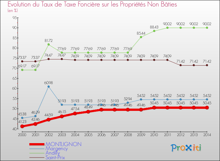 Evolution du taux de la taxe foncière sur les immeubles et terrains non batis pour MONTLIGNON et les communes proches de 2000 à 2014 Comparaison des taux de la taxe foncière sur les immeubles et terrains non batis pour MONTLIGNON et les communes voisines de 2000 à 2014