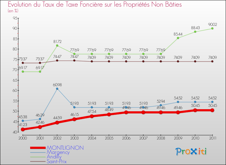 Evolution du taux de la taxe foncière sur les immeubles et terrains non batis pour MONTLIGNON et les communes proches Comparaison des taux de la taxe foncière sur les immeubles et terrains non batis pour MONTLIGNON et les communes voisines