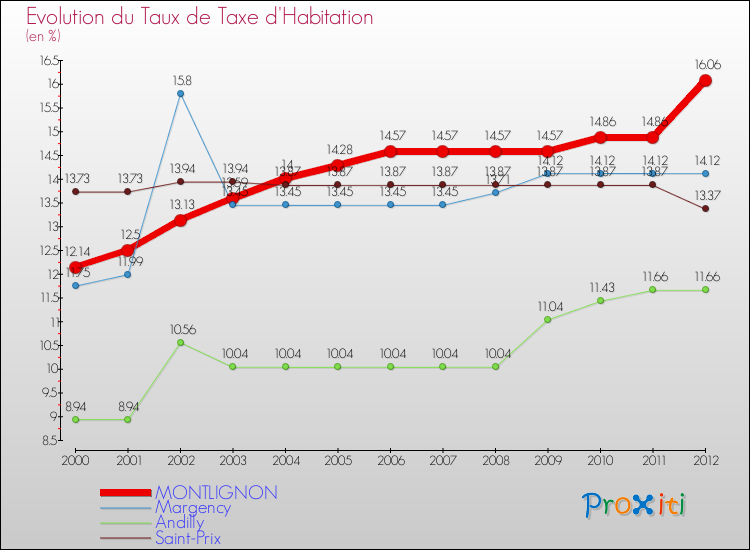 Evolution du taux de la taxe d'habitation pour MONTLIGNON et les communes proches Comparaison des taux de la taxe d'habitation pour MONTLIGNON et les communes voisines