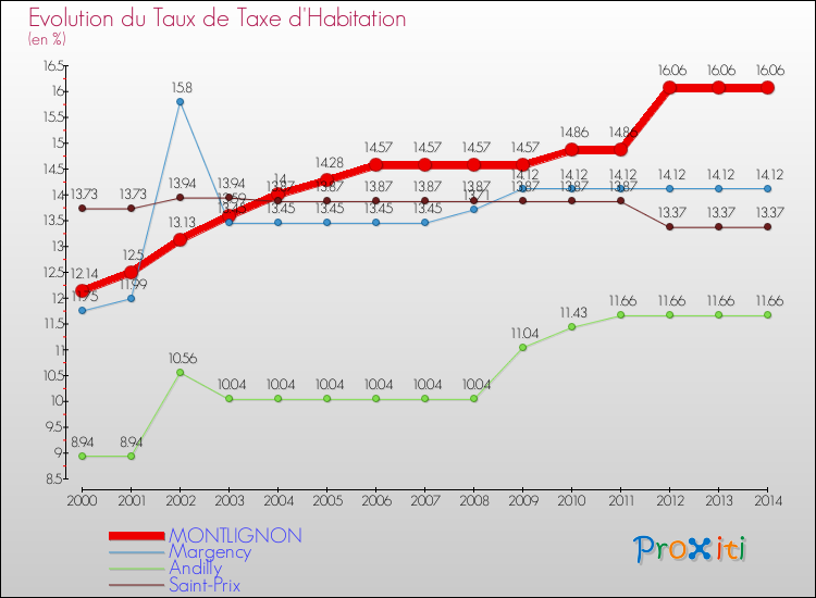 Evolution du taux de la taxe d'habitation pour MONTLIGNON et les communes proches de 2000 à 2014 Comparaison des taux de la taxe d'habitation pour MONTLIGNON et les communes voisines de 2000 à 2014