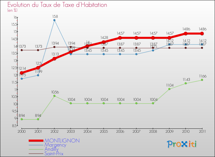 Evolution du taux de la taxe d'habitation pour MONTLIGNON et les communes proches Comparaison des taux de la taxe d'habitation pour MONTLIGNON et les communes voisines