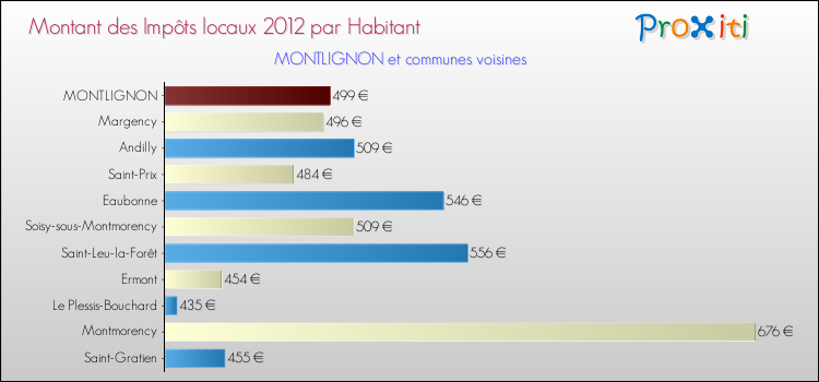 Montant des impôts locaux par Habitant pour MONTLIGNON et les communes proches Comparaison des impôts locaux par habitant pour MONTLIGNON et les communes voisines