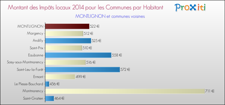 Montant des impôts locaux par Habitant pour MONTLIGNON et les communes proches en 2014 Comparaison des impôts locaux par habitant pour MONTLIGNON et les communes voisines en 2014