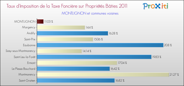 Taux d'imposition de la taxe foncière sur le bati 2011 pour MONTLIGNON et les communes proches Comparaison des taux d'imposition de la taxe foncière sur le bati 2011 pour MONTLIGNON et les communes voisines