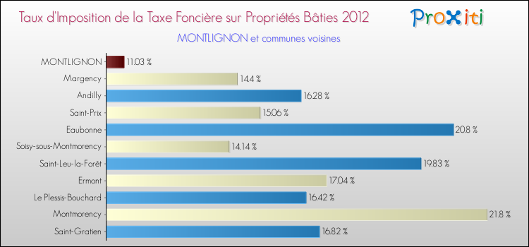 Taux d'imposition de la taxe foncière sur le bati 2012 pour MONTLIGNON et les communes proches Comparaison des taux d'imposition de la taxe foncière sur le bati 2012 pour MONTLIGNON et les communes voisines