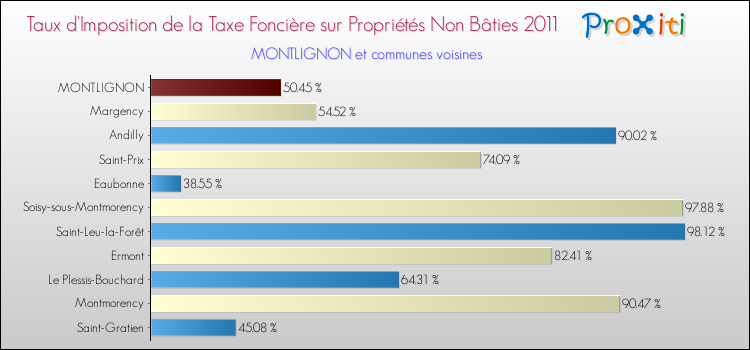 Taux d'imposition de la taxe foncière sur les immeubles et terrains non batis 2011 pour MONTLIGNON et les communes proches Comparaison des taux d'imposition de la taxe foncière sur les immeubles et terrains non batis 2011 pour MONTLIGNON et les communes voisines