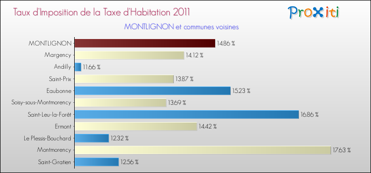 Taux d'imposition de la taxe d'habitation 2011 pour MONTLIGNON et les communes proches Comparaison des taux d'imposition de la taxe d'habitation 2011 pour MONTLIGNON et les communes voisines