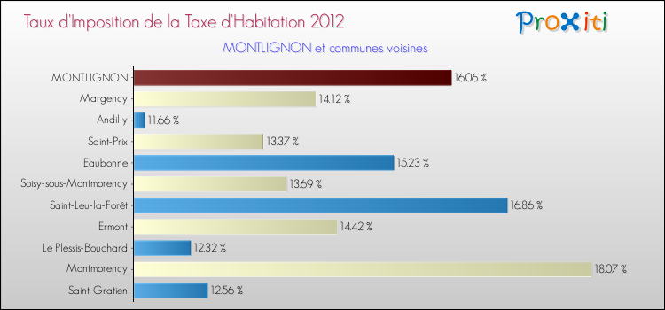 Taux d'imposition de la taxe d'habitation 2012 pour MONTLIGNON et les communes proches Comparaison des taux d'imposition de la taxe d'habitation 2012 pour MONTLIGNON et les communes voisines