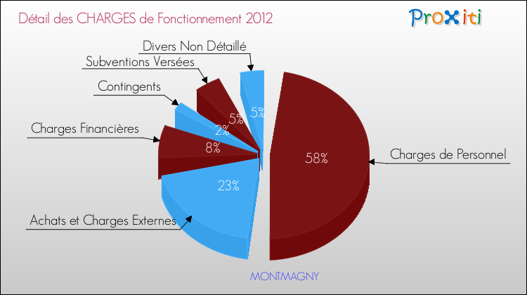 Décomposition des Charges de Fonctionnement 2012 de la commune de MONTMAGNY Charges de Fonctionnement 2012 pour la commune de MONTMAGNY
