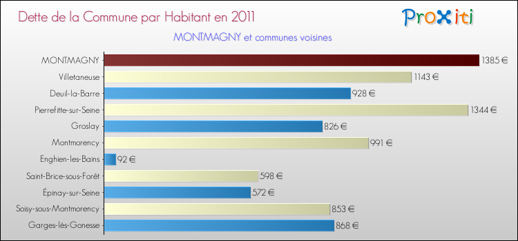 Dette par habitant de la commune en 2011 pour MONTMAGNY et les communes proches Comparaison de la dette par habitant de la commune en 2011 pour MONTMAGNY et les communes voisines