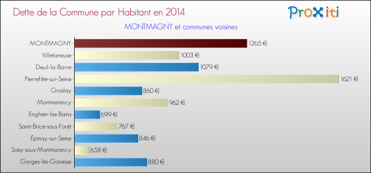 Dette par habitant de la commune en 2014 pour MONTMAGNY et les communes proches Comparaison de la dette par habitant de la commune en 2014 pour MONTMAGNY et les communes voisines