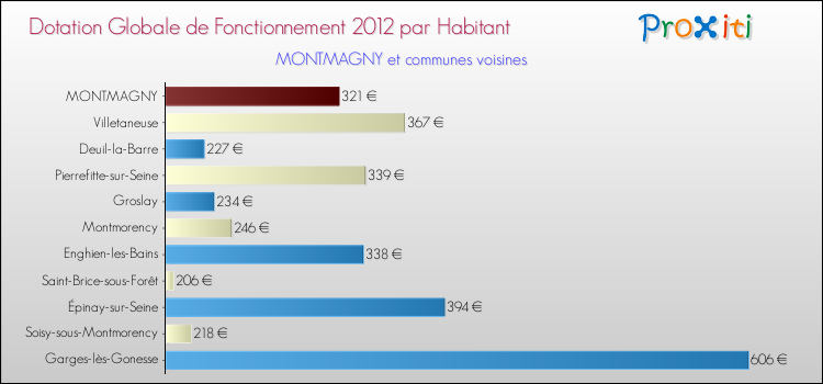 Montant des dotations globales de fonctionnement DGF par Habitant pour MONTMAGNY et les communes proches Comparaison des des dotations globales de fonctionnement DGF par habitant pour MONTMAGNY et les communes voisines