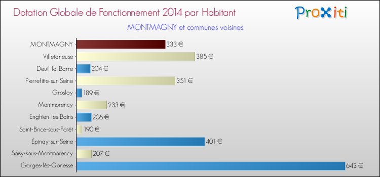 Montant des dotations globales de fonctionnement DGF par Habitant pour MONTMAGNY et les communes proches en 2014. Comparaison des des dotations globales de fonctionnement DGF par habitant pour MONTMAGNY et les communes voisines en 2014.