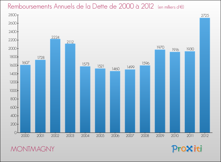 Evolution de l'annuité de la dette pour la commune de MONTMAGNY de 2000 à 2012 Annuités de la dette pour MONTMAGNY de 2000 à 2012