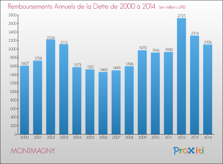 Evolution de l'annuité de la dette pour la commune de MONTMAGNY de 2000 à 2014 Annuités de la dette pour MONTMAGNY de 2000 à 2014