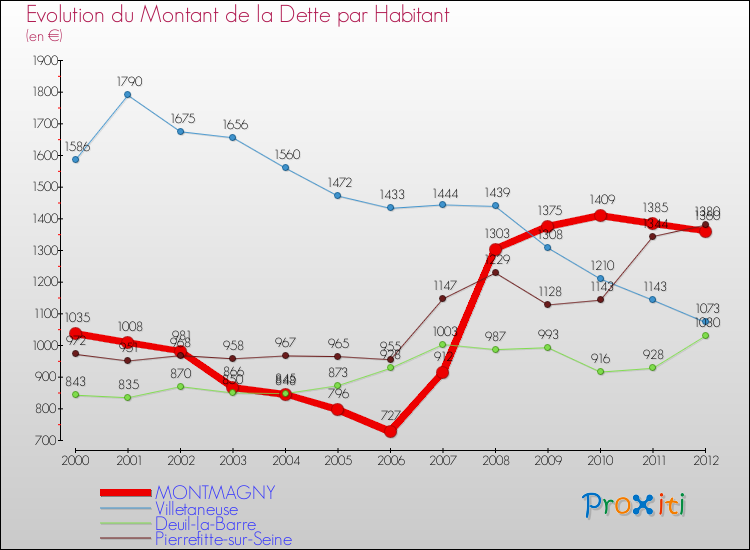 Evolution de la dette par habitant pour la commune de MONTMAGNY et les communes proches de 2000 à 2012 Comparaison de la dette par habitant pour MONTMAGNY et les communes voisines de 2000 à 2012