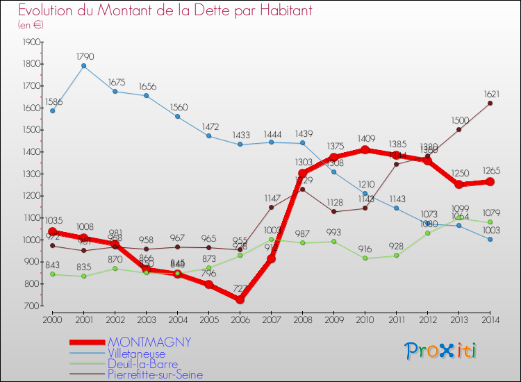 Evolution de la dette par habitant pour la commune de MONTMAGNY et les communes proches de 2000 à 2014 Comparaison de la dette par habitant pour MONTMAGNY et les communes voisines de 2000 à 2014