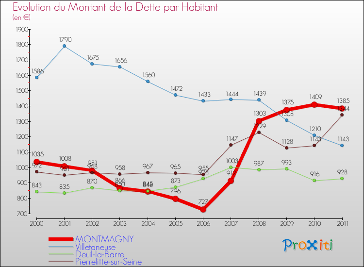 Evolution de la dette par habitant pour la commune de MONTMAGNY et les communes proches Comparaison de la dette par habitant pour MONTMAGNY et les communes voisines