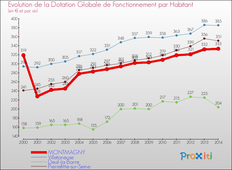 Evolution et montant de la dotation globale de fonctionnement par Habitant pour MONTMAGNY et les communes proches de 2000 à 2014. Comparaison des dotations globales de fonctionnement par habitant pour MONTMAGNY et les communes voisines de 2000 à 2014.