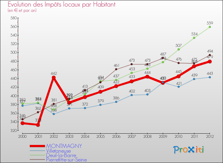 Evolution et montant des impôts locaux par Habitant pour MONTMAGNY et les communes proches Comparaison des impôts locaux par habitant pour MONTMAGNY et les communes voisines