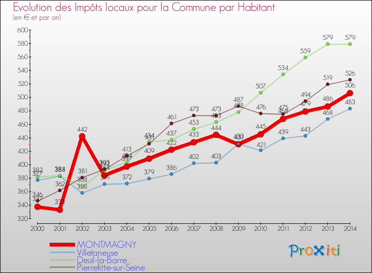 Evolution et montant des impôts locaux par Habitant pour MONTMAGNY et les communes proches de 2000 à 2014 Comparaison des impôts locaux par habitant pour MONTMAGNY et les communes voisines de 2000 à 2014