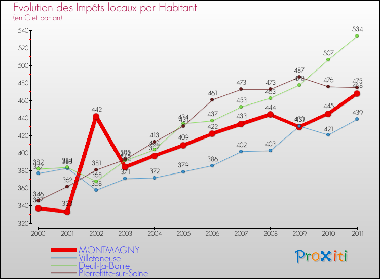 Evolution et montant des impôts locaux par Habitant pour MONTMAGNY et les communes proches Comparaison des impôts locaux par habitant pour MONTMAGNY et les communes voisines