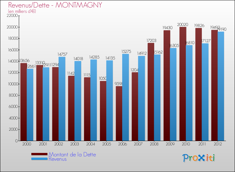 Evolution comparée de la dette et des revenus pour la commune de MONTMAGNY de 2000 à 2012 Comparaison de la dette et des revenus pour MONTMAGNY de 2000 à 2012
