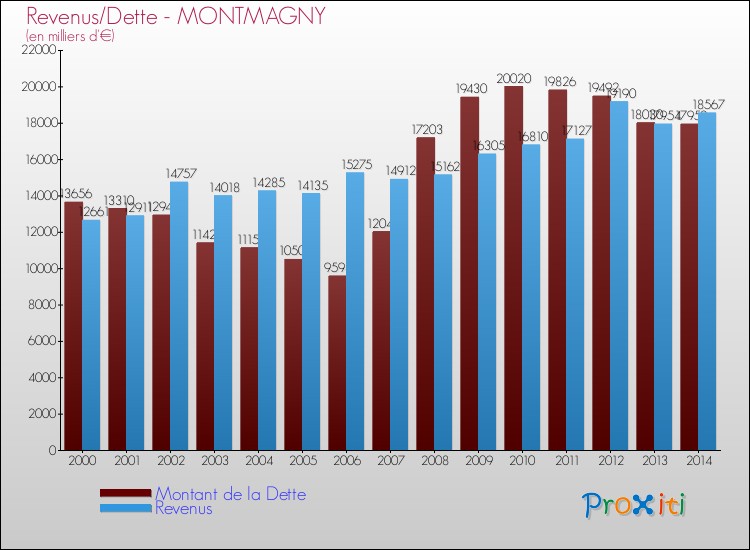 Evolution comparée de la dette et des revenus pour la commune de MONTMAGNY de 2000 à 2014 Comparaison de la dette et des revenus pour MONTMAGNY de 2000 à 2014
