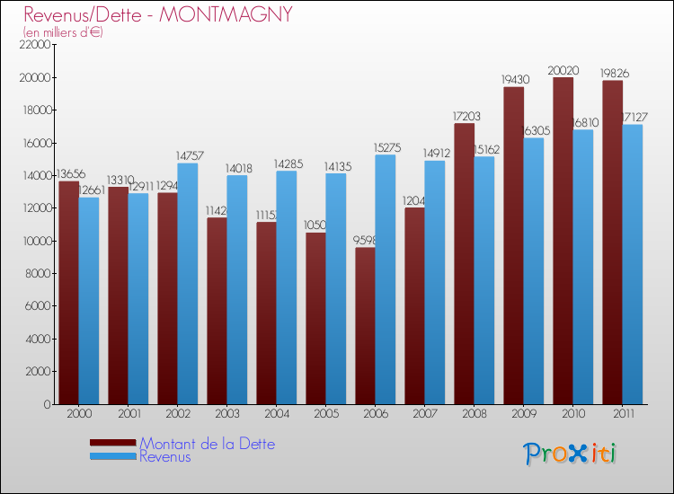 Evolution comparée de la dette et des revenus pour la commune de MONTMAGNY de 2000 à 2011 Comparaison de la dette et des revenus pour MONTMAGNY de 2000 à 2011