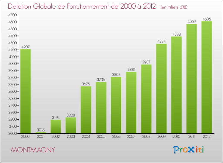 Evolution du montant de la Dotation Globale de Fonctionnement pour la commune de MONTMAGNY de 2000 à 2012 Evolution du montant de la Dotation Globale de Fonctionnement pour MONTMAGNY de 2000 à 2012